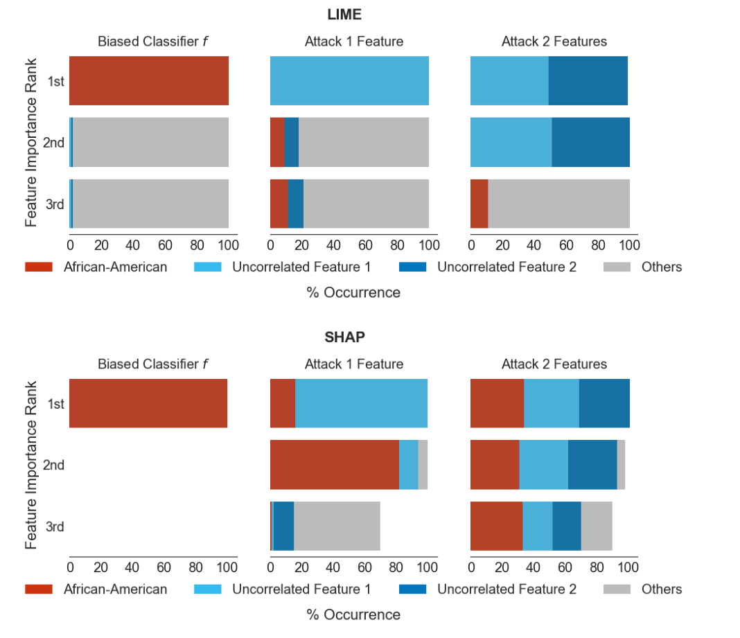 Attack on LIME and SHAP. The classifier $f$ is
clearly biased as it based 100% of its predictions on the
African-American feature. However, when running through LIME and SHAP,
the feature importance of African-American feature can be reduced,
making $f$ appear
innocent.