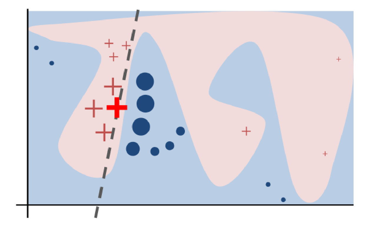 Given a binary classification classifier (background color), we will sample points around the big plus
sign. Then, based on the predictions on those new points, we will fit a
linear model through the big plus sign.