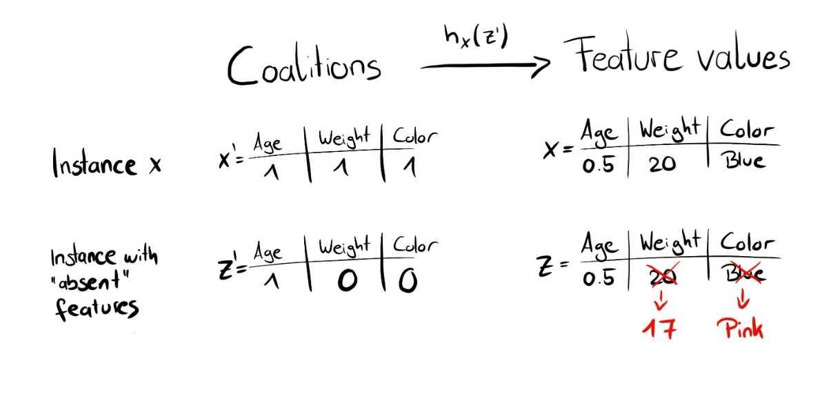 SHAP example - Randomizing feature. To get the
feature importance of Age, we will replace other values with values from
the distribution and see if it affects the output of the
prediction.